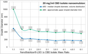 nanoemulsion droplet size