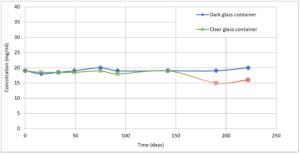 nanoemulsion stability