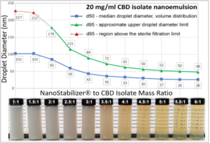 droplet size NanoStabilizer-LT nanoemulsion
